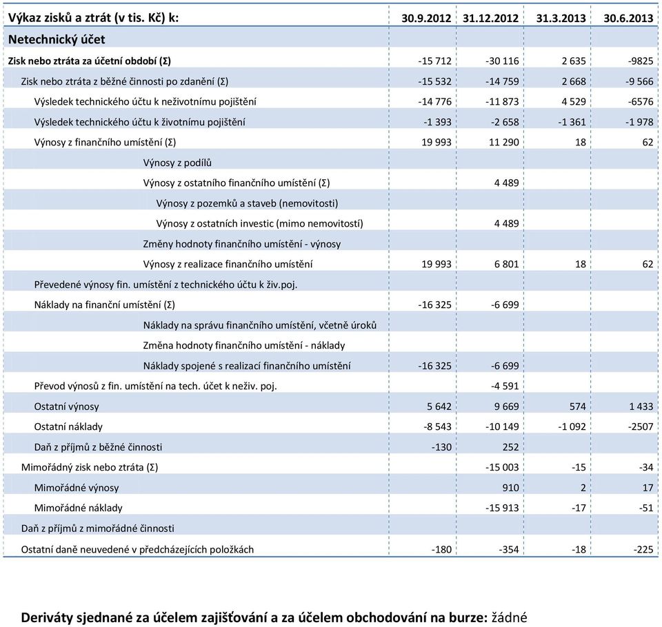 neživotnímu pojištění -14 776-11 873 4 529-6576 Výsledek technického účtu k životnímu pojištění -1 393-2 658-1 361-1 978 Výnosy z finančního umístění (Σ) 19 993 11 290 18 62 Výnosy z podílů Výnosy z