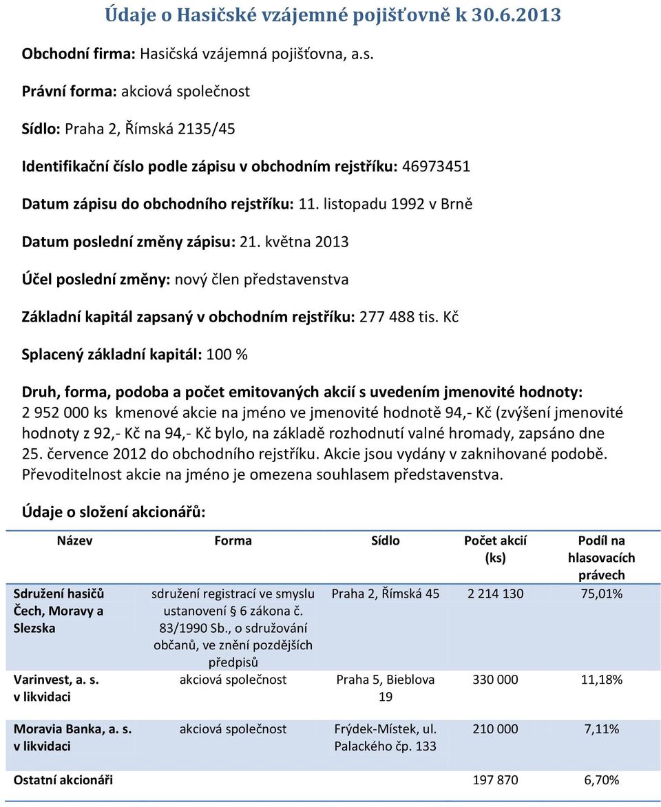 Kč Splacený základní kapitál: 100 % Druh, forma, podoba a počet emitovaných akcií s uvedením jmenovité hodnoty: 2 952 000 ks kmenové akcie na jméno ve jmenovité hodnotě 94,- Kč (zvýšení jmenovité