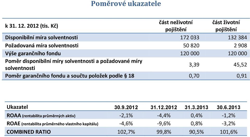 Výše garančního fondu 120 000 120 000 Poměr disponibilní míry solventnosti a požadované míry solventnosti 3,39 45,52 Poměr garančního fondu a