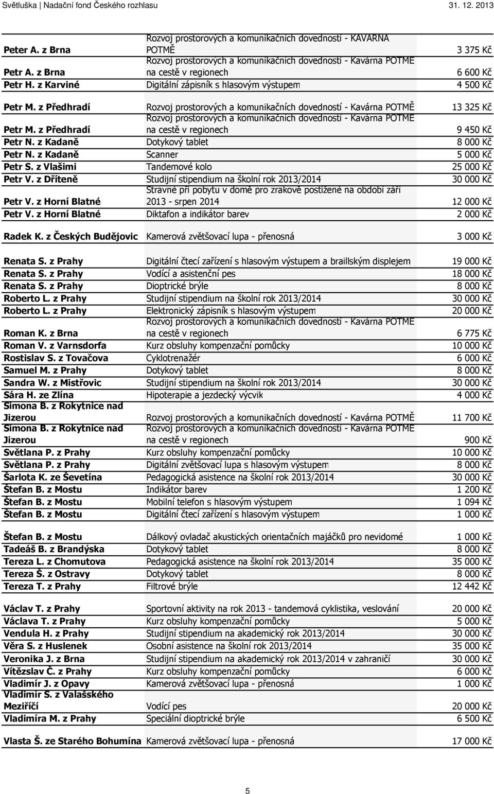 z Dříteně Studijní stipendium na školní rok 2013/2014 30 000 Kč Petr V. z Horní Blatné Stravné při pobytu v domě pro zrakově postižené na období září 2013 - srpen 2014 12 000 Kč Petr V.