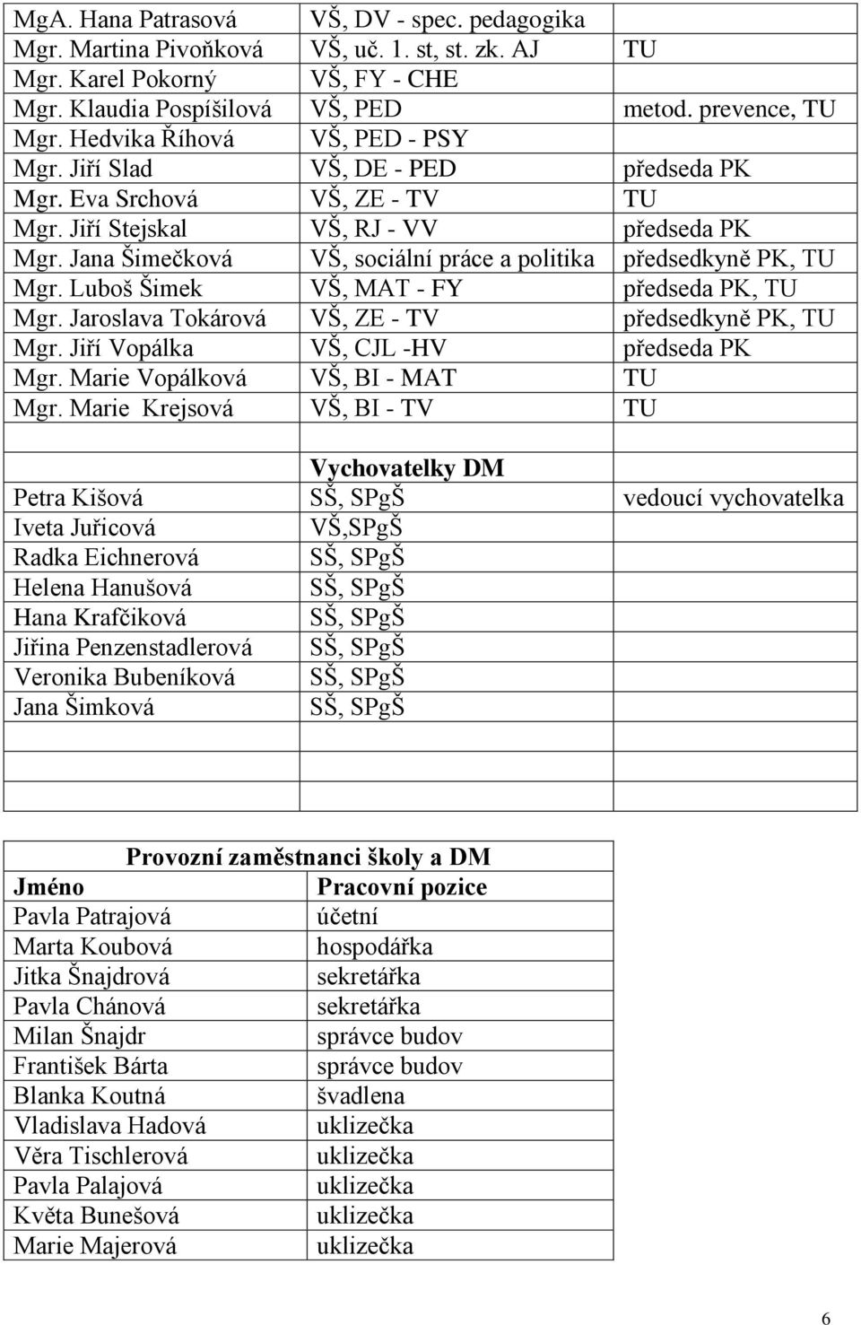Jana Šimečková VŠ, sociální práce a politika předsedkyně PK, TU Mgr. Luboš Šimek VŠ, MAT - FY předseda PK, TU Mgr. Jaroslava Tokárová VŠ, ZE - TV předsedkyně PK, TU Mgr.