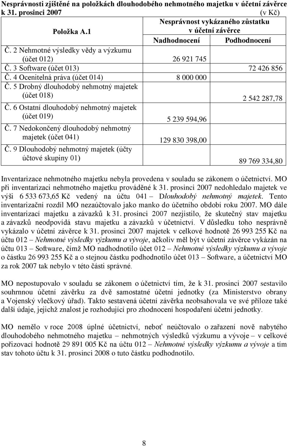 5 Drobný dlouhodobý nehmotný majetek (účet 018) 2 542 287,78 Č. 6 Ostatní dlouhodobý nehmotný majetek (účet 019) 5 239 594,96 Č. 7 Nedokončený dlouhodobý nehmotný majetek (účet 041) 129 830 398,00 Č.