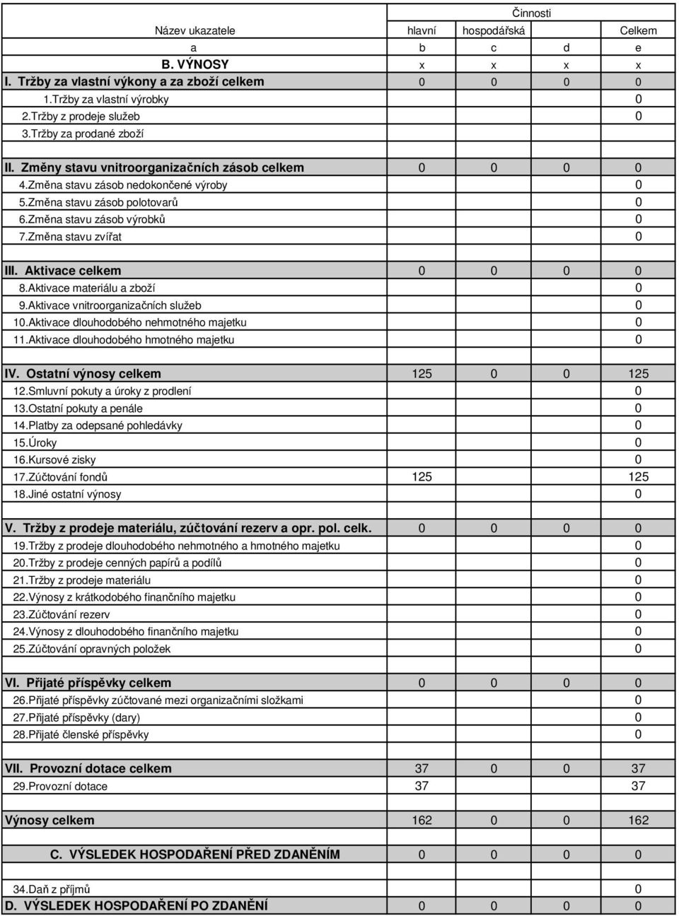 Aktivce dlouhodobého nehmotného mjetku 11.Aktivce dlouhodobého hmotného mjetku IV. Osttní výnosy celkem 12.Smluvní pokuty úroky z prodlení 13.Osttní pokuty penále 14.Pltby z odepsné pohledávky 15.