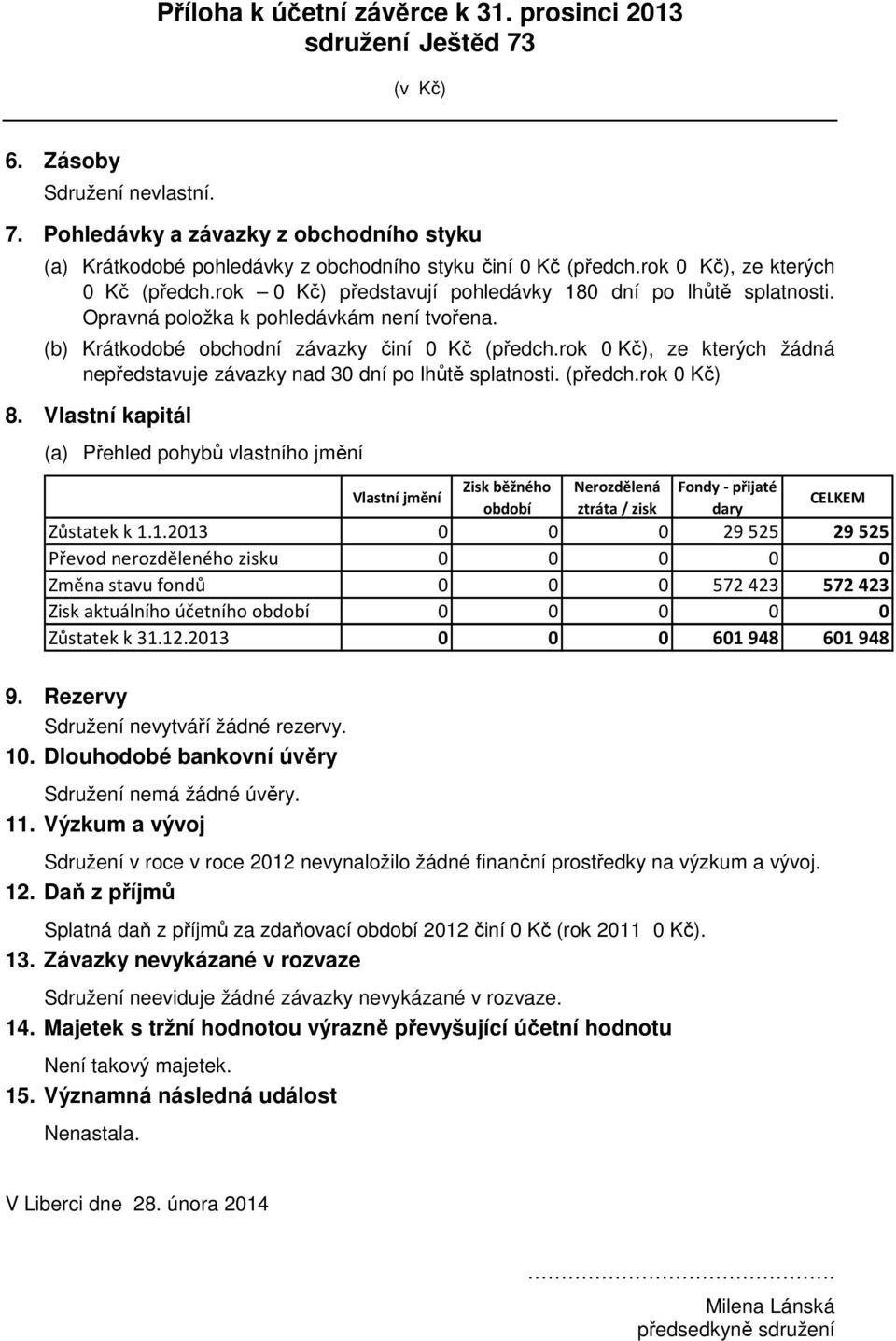 rok Kč), ze kterých žádná nepředstvuje závzky nd 3 dní po lhůtě spltnosti. (předch.rok Kč) 8.