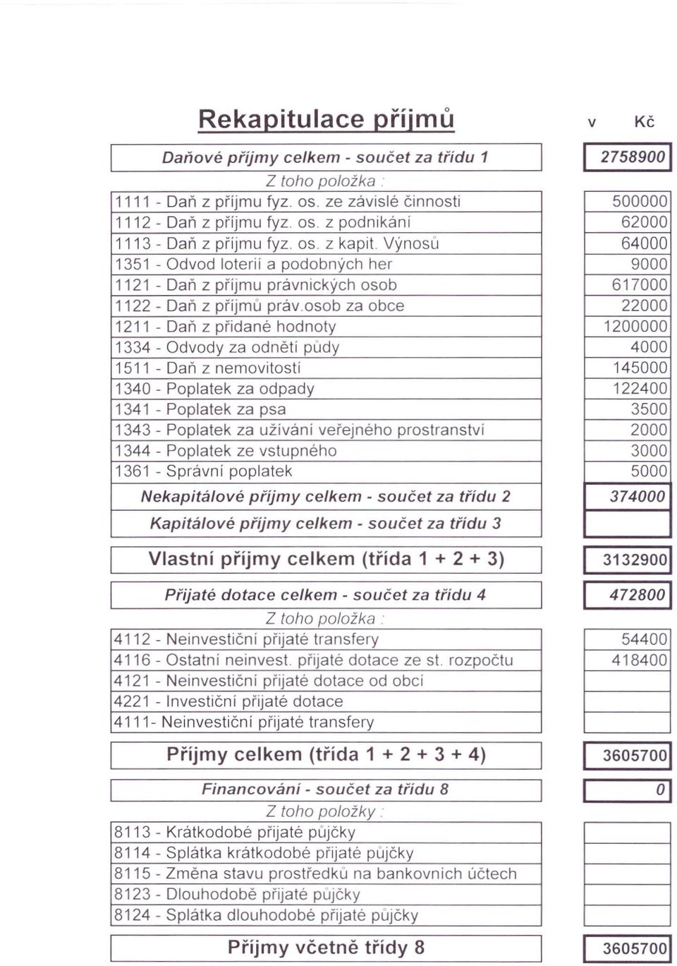 osob za obce 1211 - Daň z přidané hodnoty 1334 - dvody za odnětí pudy 1511 - Daň z nemovitosti 1340 - Poplatek za odpady 1341 - Poplatek za psa 1343 - Poplatek za užívání veřejného prostranství 1344