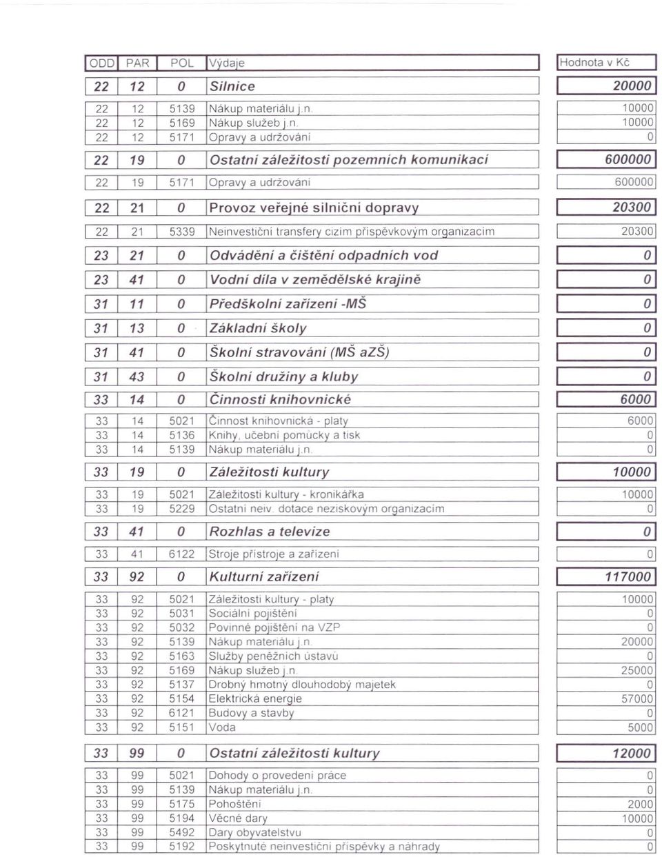 transfery cizím príspěvkovym organizacím []IT][] ~ ~I QIIJI] QII]IJ []IIi[] c::lliej o Idváděni a čištění odpadních vod IVodní dila v zemědělské krajině IPředškolní zařízení -MŠ IZákladní školy