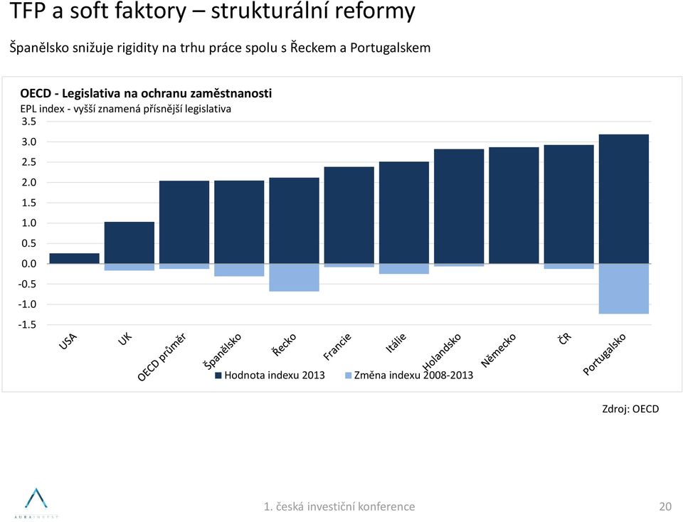 zaměstnanosti EPL index - vyšší znamená přísnější legislativa 3.5 3.0 2.5 2.