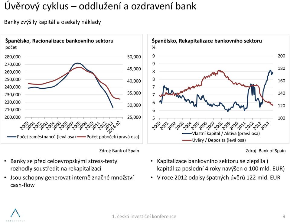 Zdroj: Bank of Spain Vlastní kapitál / Aktiva (pravá osa) Úvěry / Deposita (levá osa) Zdroj: Bank of Spain Banky se před celoevropskými stress-testy rozhodly soustředit na rekapitalizaci Jsou