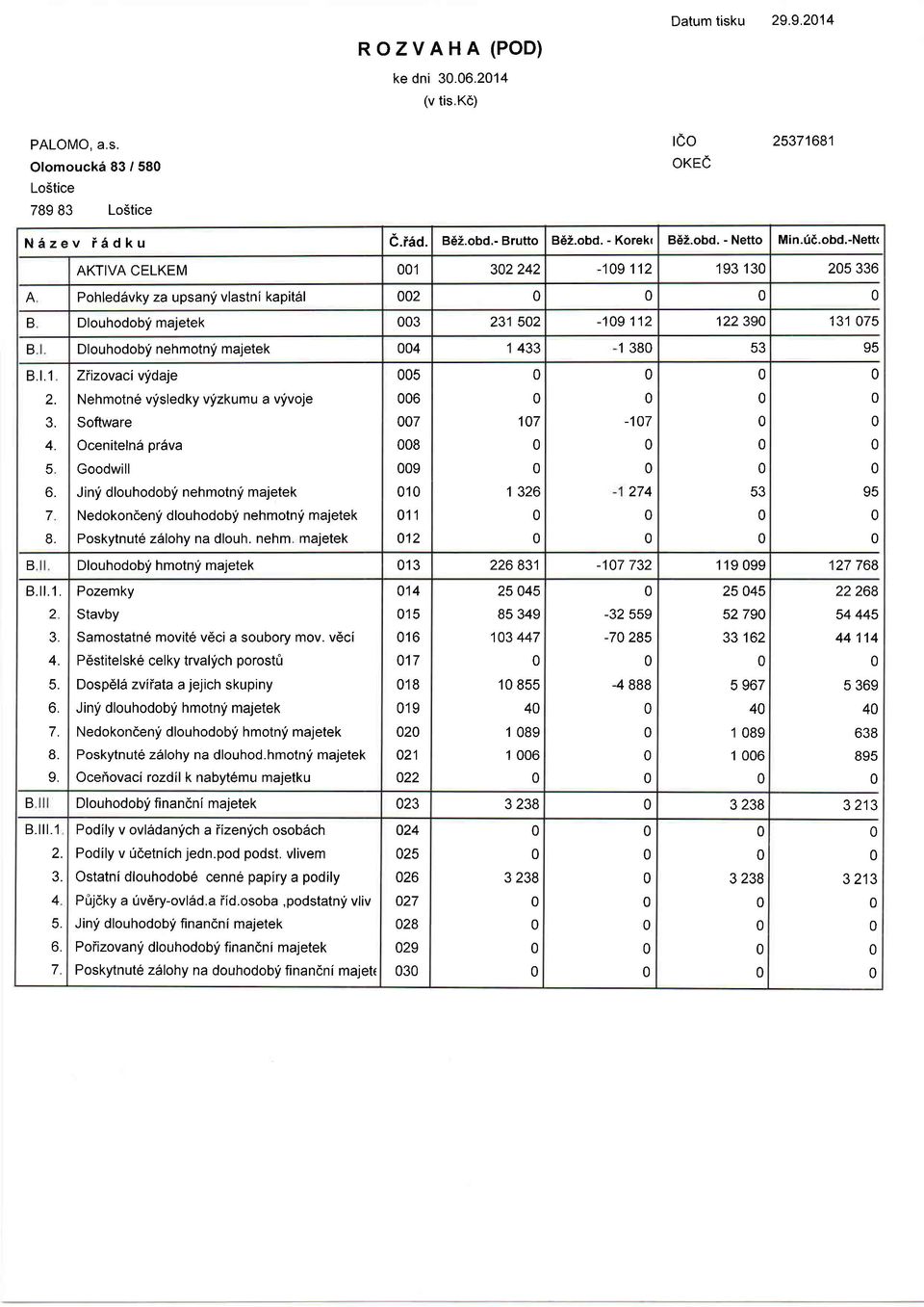 t.1 Ziizovaci vldaje 5 Nehmotn6 vlisledky vizkumu a vlivoje 6 Software 7 17-17 Oceniteln5 pr5va 8 Goodwill 9 J inli dlouhodobli nehmotnli majetek 1 1 36 7 53 95 Nedokonden;i dlouhodob!