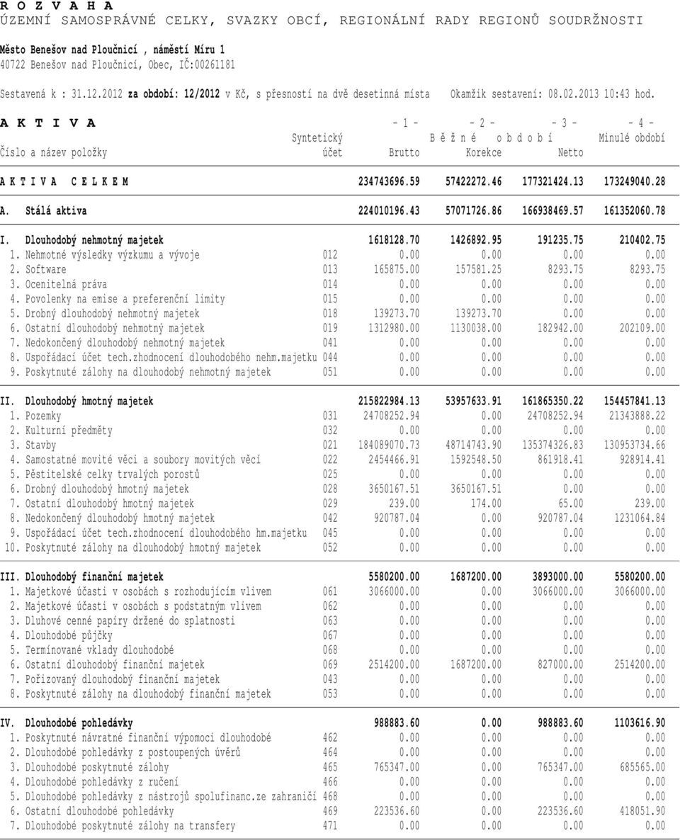 A K T I V A - 1 - - 2 - - 3 - - 4 - Číslo a název položky účet Brutto Korekce Netto A K T I V A C E L K E M 234743696.59 57422272.46 177321424.13 173249040.28 A. Stálá aktiva 224010196.43 57071726.