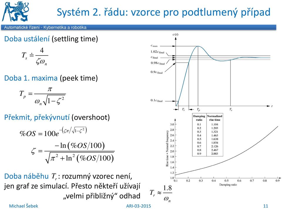 řádu: vzorce pro podtlumeý případ Překmit, překývutí (overshoot) ( ζπ ζ ) % OS = e ζ = π (