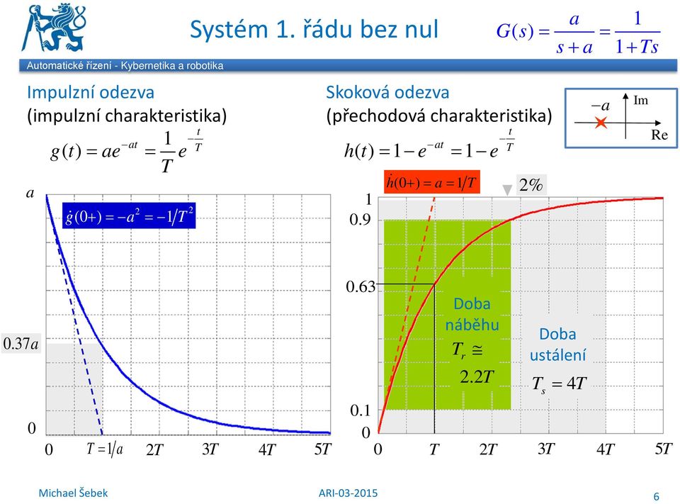 charakteristika) t t at T at T g() t = ae = e ht () = e = e T h ( + ) = a= T % a g( + ) =