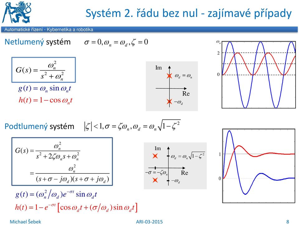 ζ = d ω Gs ( ) = s + ω gt ( ) = ω siω t ω ht ( ) = cosω t Im ω = ω d Re ω d Podtlumeý systém ζ <, σ