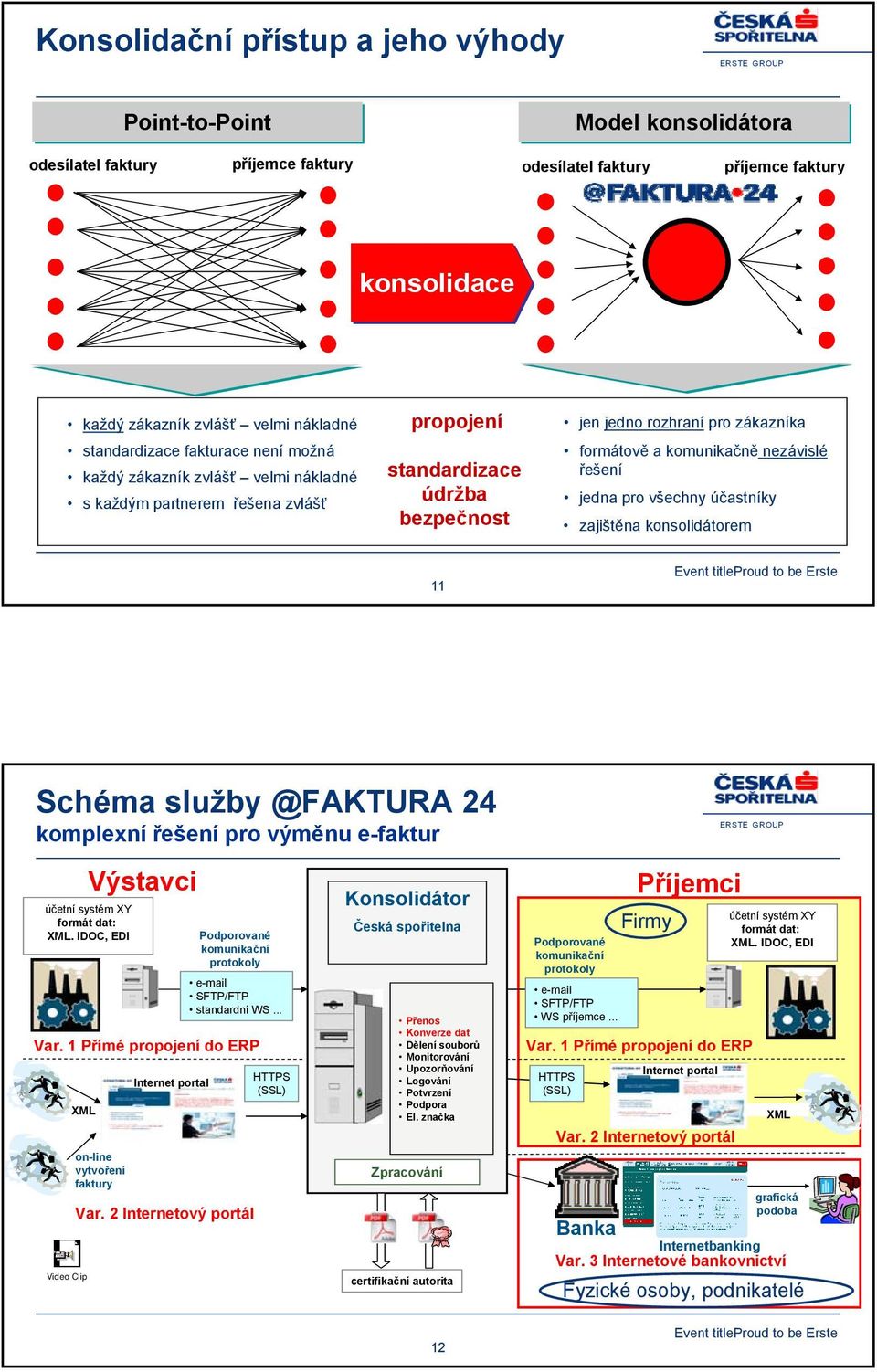 komunikačně nezávislé řešení jedna pro všechny účastníky zajištěna konsolidátorem 11 Schéma služby @FAKTURA 24 komplexní řešení pro výměnu e-faktur účetní systém XY formát dat: XML.