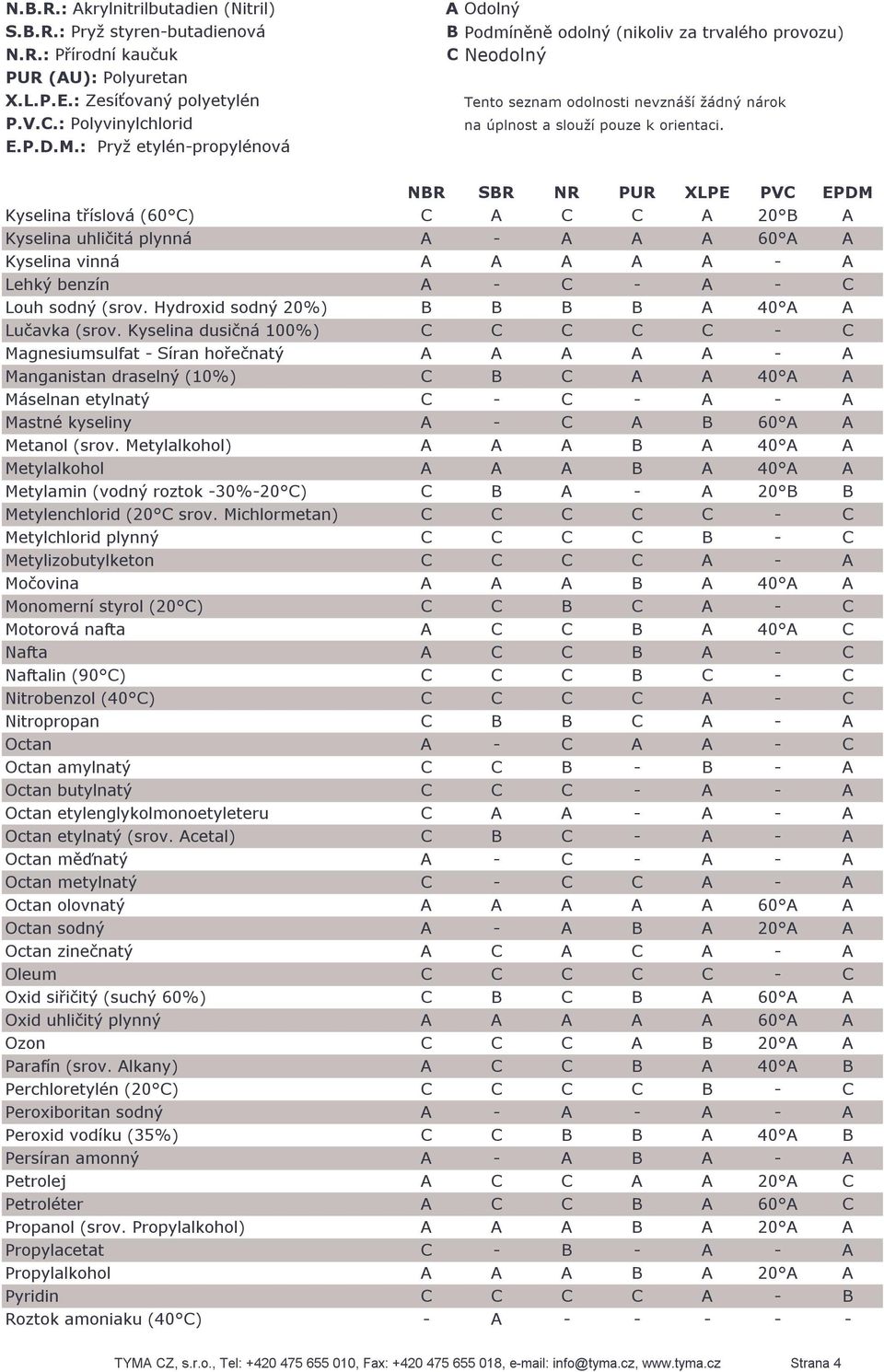 Kyselina dusičná 100%) C C C C C - C Magnesiumsulfat - Síran hořečnatý A A A A A - A Manganistan draselný (10%) C B C A A 40 A A Máselnan etylnatý C - C - A - A Mastné kyseliny A - C A B 60 A A