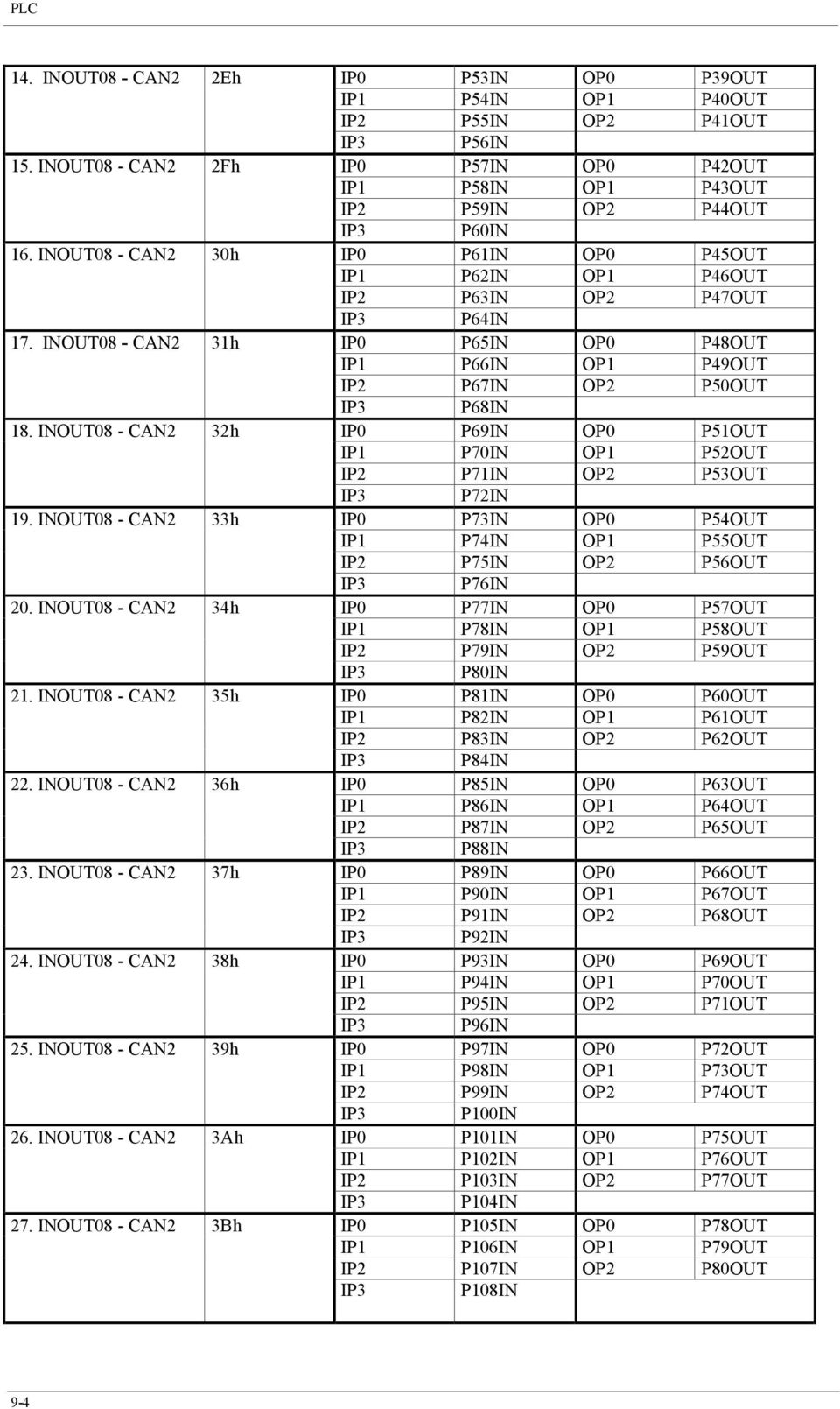 INOUT08 - CAN2 3Bh IP0 P53IN OP0 P39OUT IP1 P54IN OP1 P40OUT IP2 P55IN OP2 P41OUT P56IN IP0 P57IN OP0 P42OUT IP1 P58IN OP1 P43OUT IP2 P59IN OP2 P44OUT P60IN IP0 P61IN OP0 P45OUT IP1 P62IN OP1 P46OUT