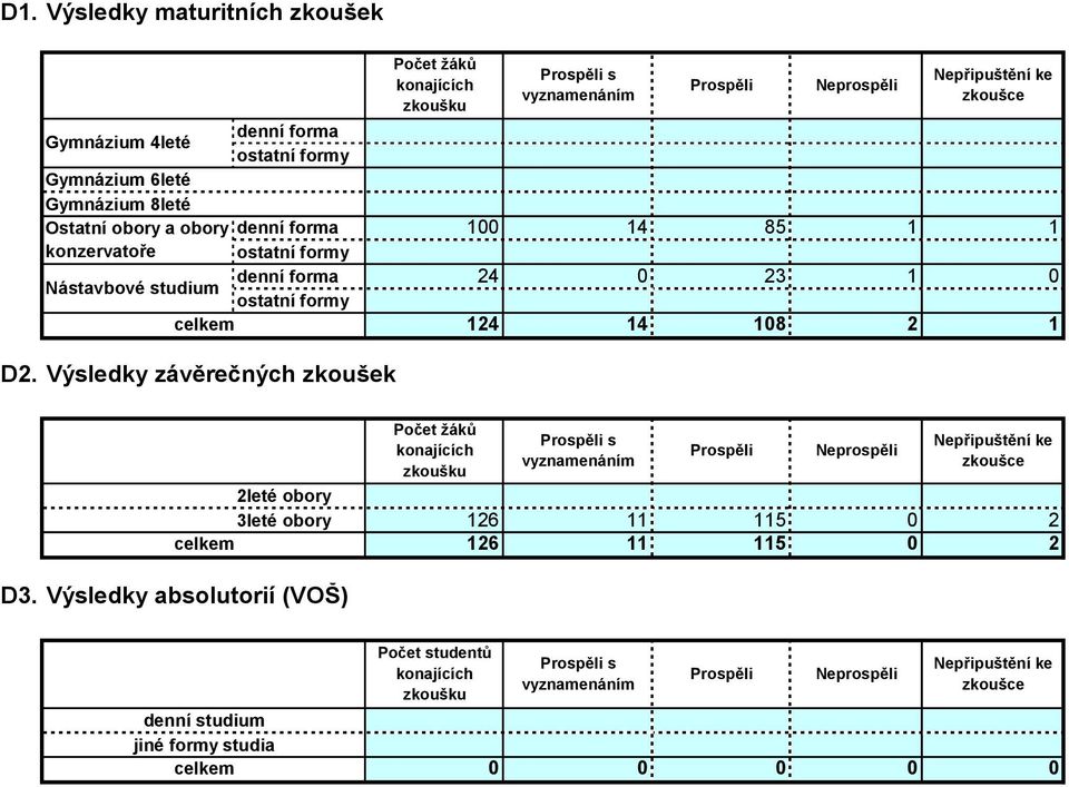 Výsledky závěrečných zkoušek Počet žáků konajících zkoušku Prospěli s vyznamenáním Prospěli Neprospěli Nepřipuštění ke zkoušce leté obory 3leté obory 6 5 0 6 5 0