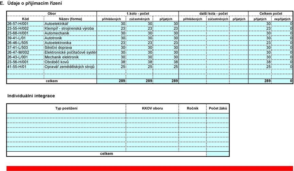 Autoelektrikář 30 30 30 30 0 3-55-H/00 Klempíř - strojírenská výroba 3 3 3 3 0 3-68-H/00 Automechanik 30 30 30 30 0 39-4-L/0 Autotronik 30 30 30 30 0 6-46-L/505