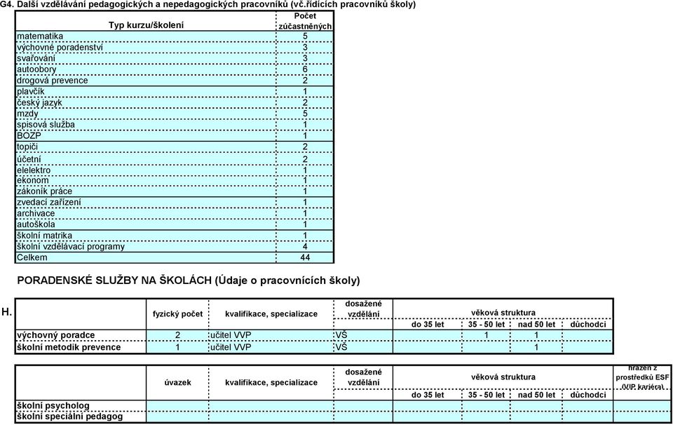 účetní elelektro ekonom zákoník práce zvedací zařízení archivace autoškola školní matrika školní vzdělávací programy 4 44 PORADENSKÉ SLUŽBY NA ŠKOLÁCH (Údaje o pracovnících školy) H.