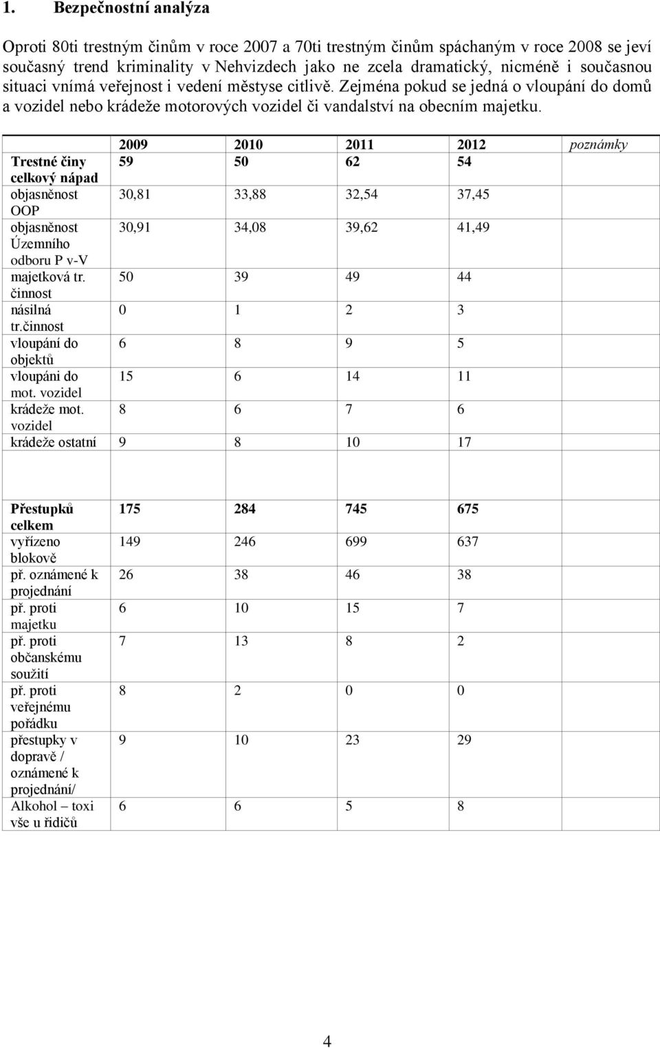2009 2010 2011 2012 poznámky Trestné činy 59 50 62 54 celkový nápad objasněnost 30,81 33,88 32,54 37,45 OOP objasněnost 30,91 34,08 39,62 41,49 Územního odboru P v-v majetková tr.