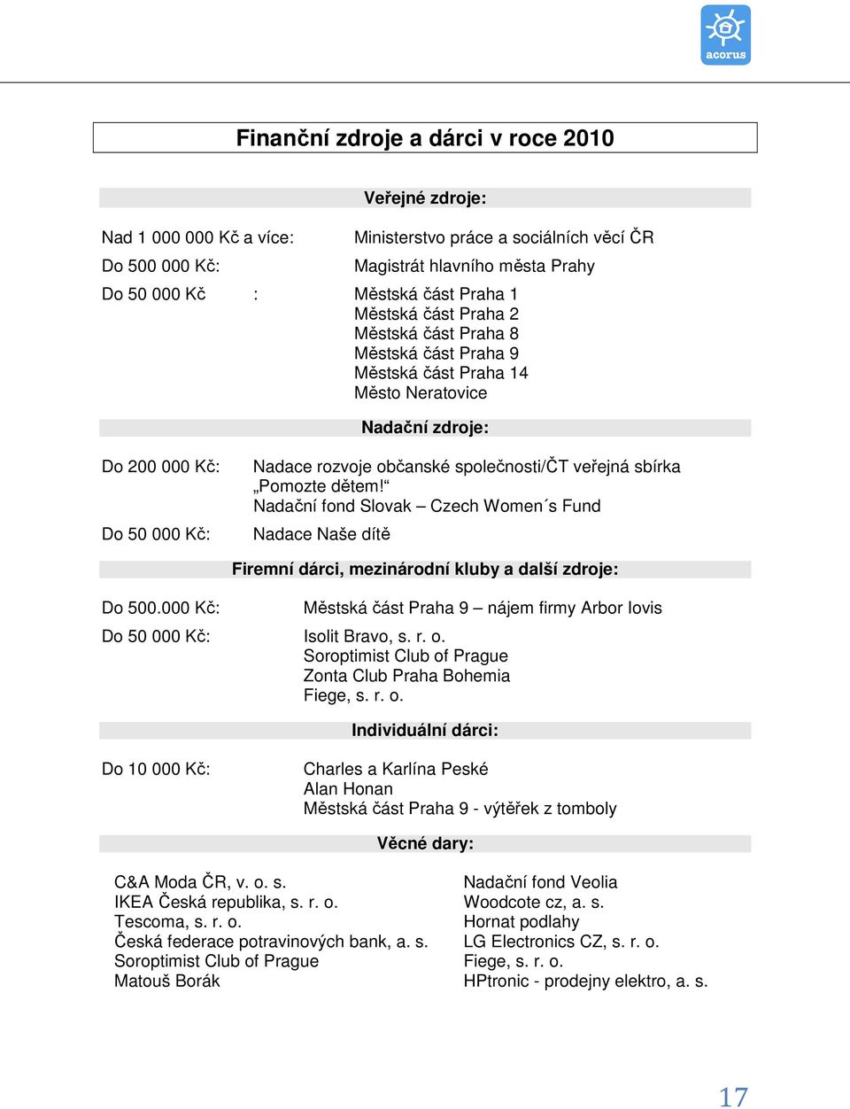 sbírka Pomozte dětem! Nadační fond Slovak Czech Women s Fund Nadace Naše dítě Do 500.