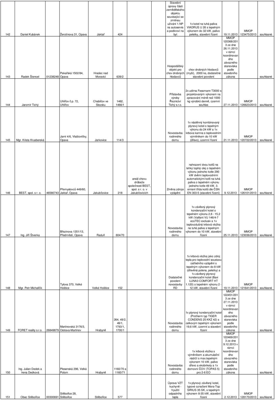 2013 chov drobných hlodavců (myší), 2000 ks, dodatečné povolení 120368/201 3 ze dne 26.11.2013 závazn 123475/2013 144 Jaromír Tichý Uhlířov č.p. 72, Uhlířov Chabičov ve Slezsku 1462, 1466/1 Přístavba výroby Řeznictví Tichý s.