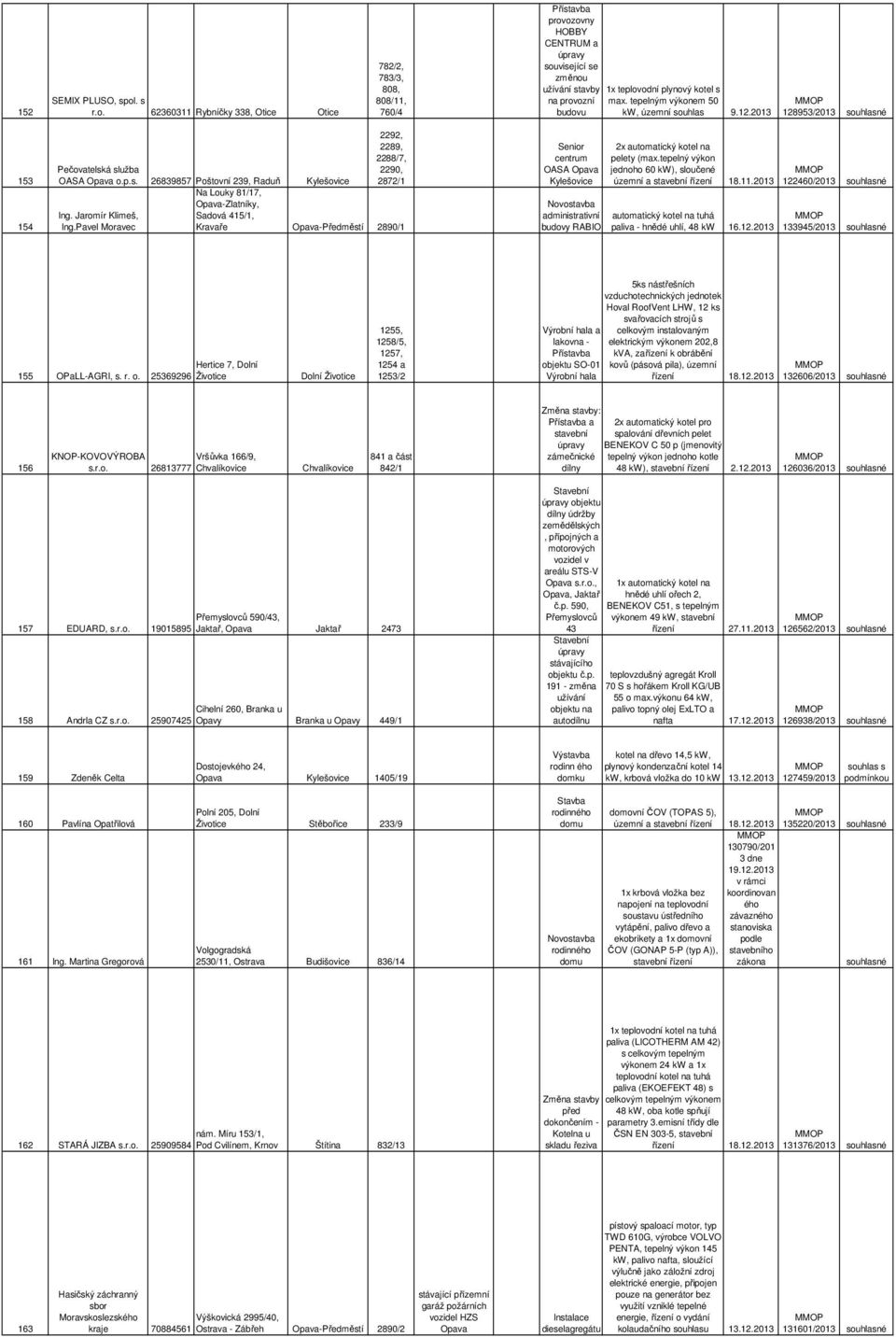 tepelným výkonem 50 budovu kw, územní souhlas 9.12.2013 128953/2013 153 154 Pečovatelská služba OASA o.p.s. 26839857 Poštovní 239, Raduň Ing. Jaromír Klimeš, Ing.