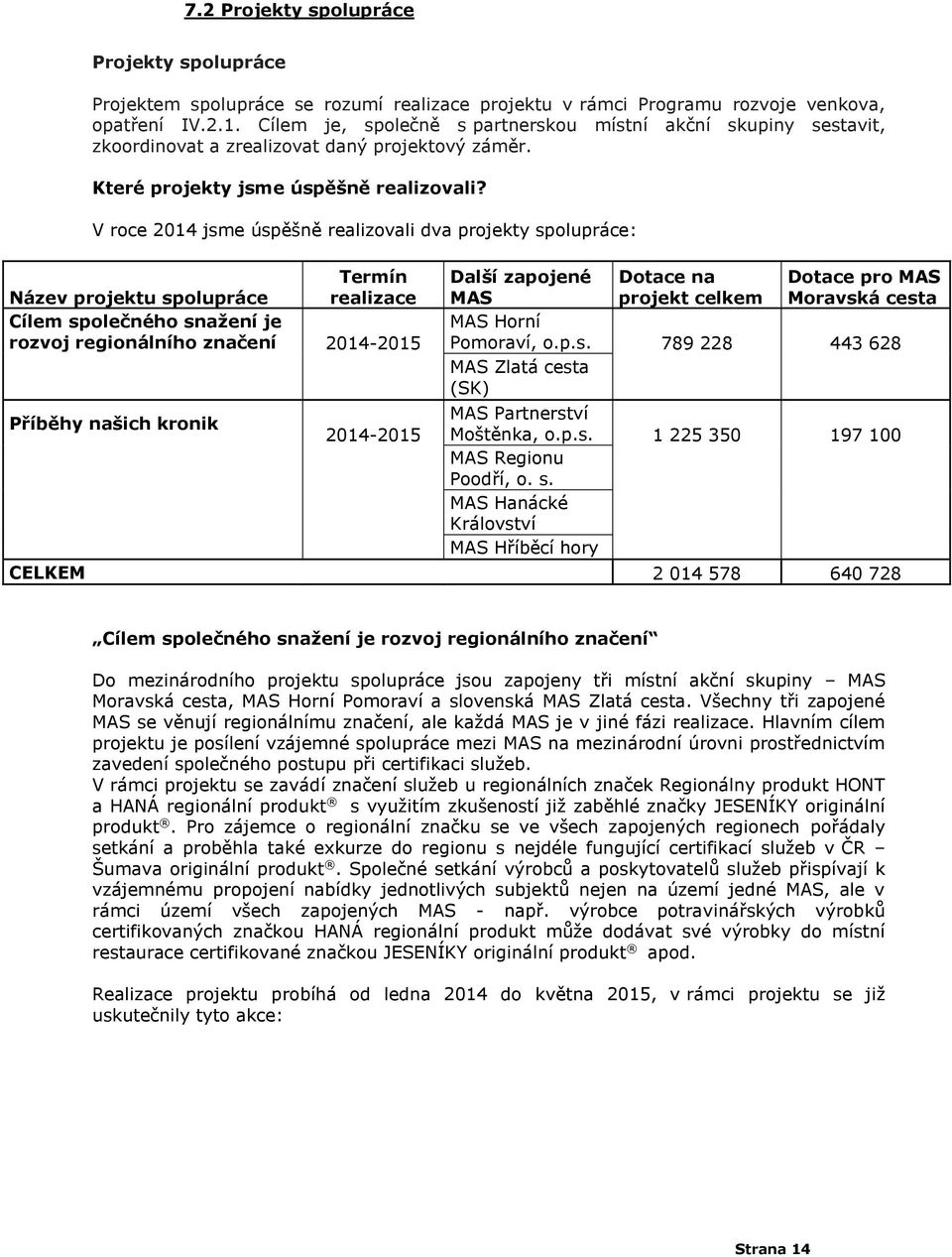 V roce 2014 jsme úspěšně realizovali dva projekty spolupráce: Termín Název projektu spolupráce realizace Cílem společného snažení je rozvoj regionálního značení 2014-2015 Příběhy našich kronik