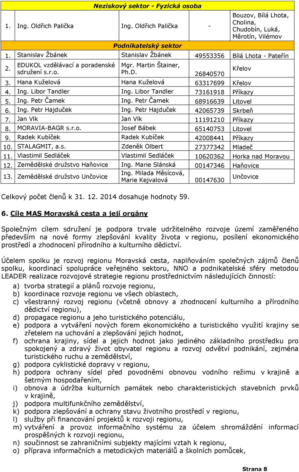 Hana Kuželová Hana Kuželová 63317699 Křelov 4. Ing. Libor Tandler Ing. Libor Tandler 73161918 Příkazy 5. Ing. Petr Čamek Ing. Petr Čamek 68916639 Litovel 6. Ing. Petr Hajduček Ing.