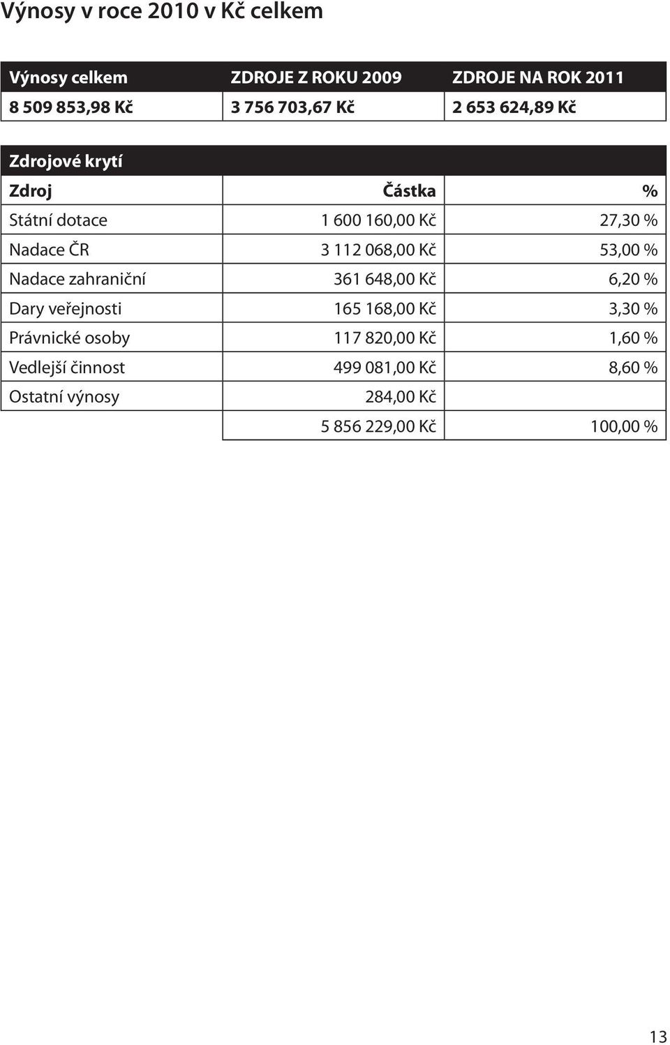 112 068,00 Kč 53,00 % Nadace zahraniční 361 648,00 Kč 6,20 % Dary veřejnosti 165 168,00 Kč 3,30 % Právnické
