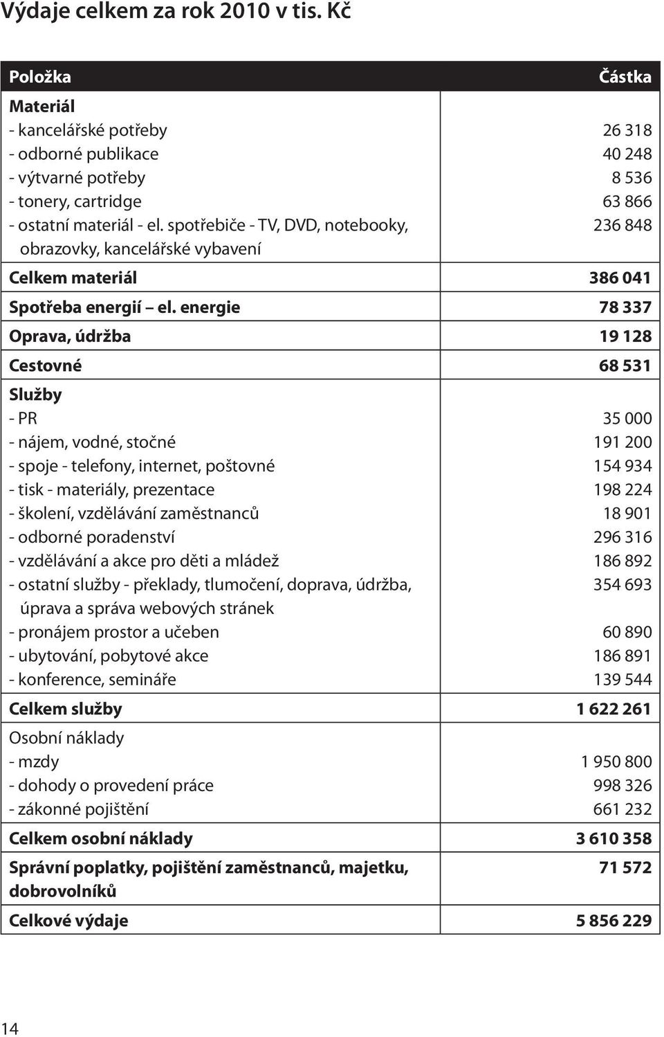 energie 78 337 Oprava, údržba 19 128 Cestovné 68 531 Služby - PR - nájem, vodné, stočné - spoje - telefony, internet, poštovné - tisk - materiály, prezentace - školení, vzdělávání zaměstnanců -