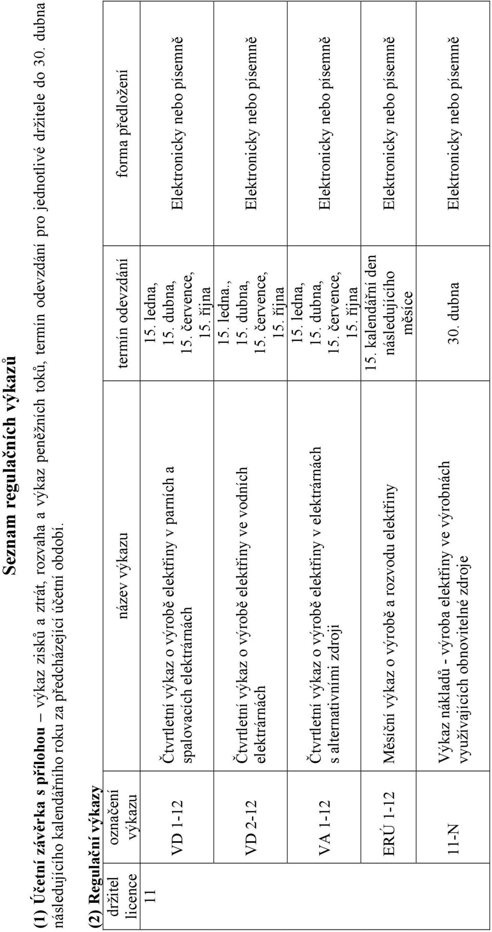 (2) Regulační výkazy držitel 11 označení výkazu VD 1-12 VD 2-12 VA 1-12 název výkazu termín odevzdání forma předložení Čtvrtletní výkaz o výrobě elektřiny v parních a spalovacích elektrárnách