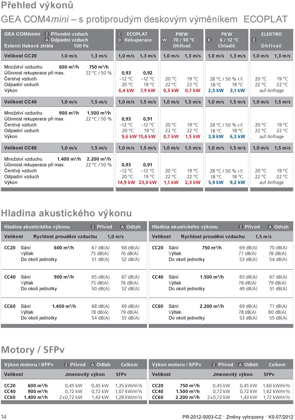 nfrage Velikost 40 1,0 m/s 1,5 m/s 1,0 m/s 1,5 m/s 1,0 m/s 1,5 m/s 1,0 m/s 1,5 m/s 1,0 m/s 1,5 m/s Množství vzduchu 900 m 3 /h 1.