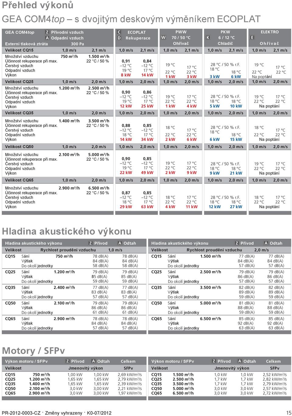 500 m 3 /h Velikost Q35 OPLT Rekuperace 0,91 0,84 12 12 19 17 8 kw 14 kw 0,90 0,86 12 12 19 17 12 kw 25 kw PWW W 70 / 50 Ohřívač 19 17 1 kw 3 kw 19 17 1 kw 4 kw PKW K 6 / 12 hladič 18 18 3 kw 6 kw 5