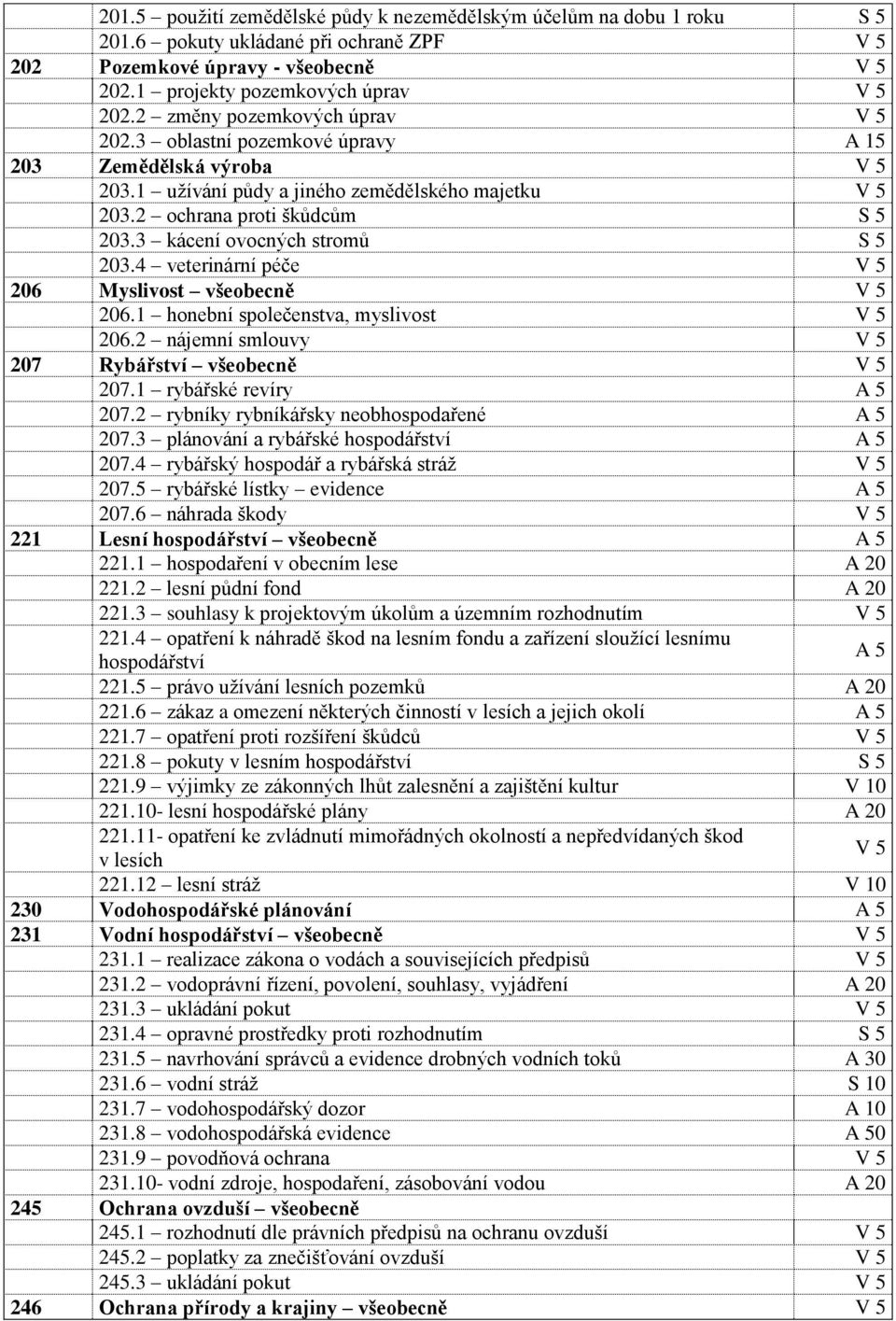 3 kácení ovocných stromů S 5 203.4 veterinární péče V 5 206 Myslivost všeobecně V 5 206.1 honební společenstva, myslivost V 5 206.2 nájemní smlouvy V 5 207 Rybářství všeobecně V 5 207.