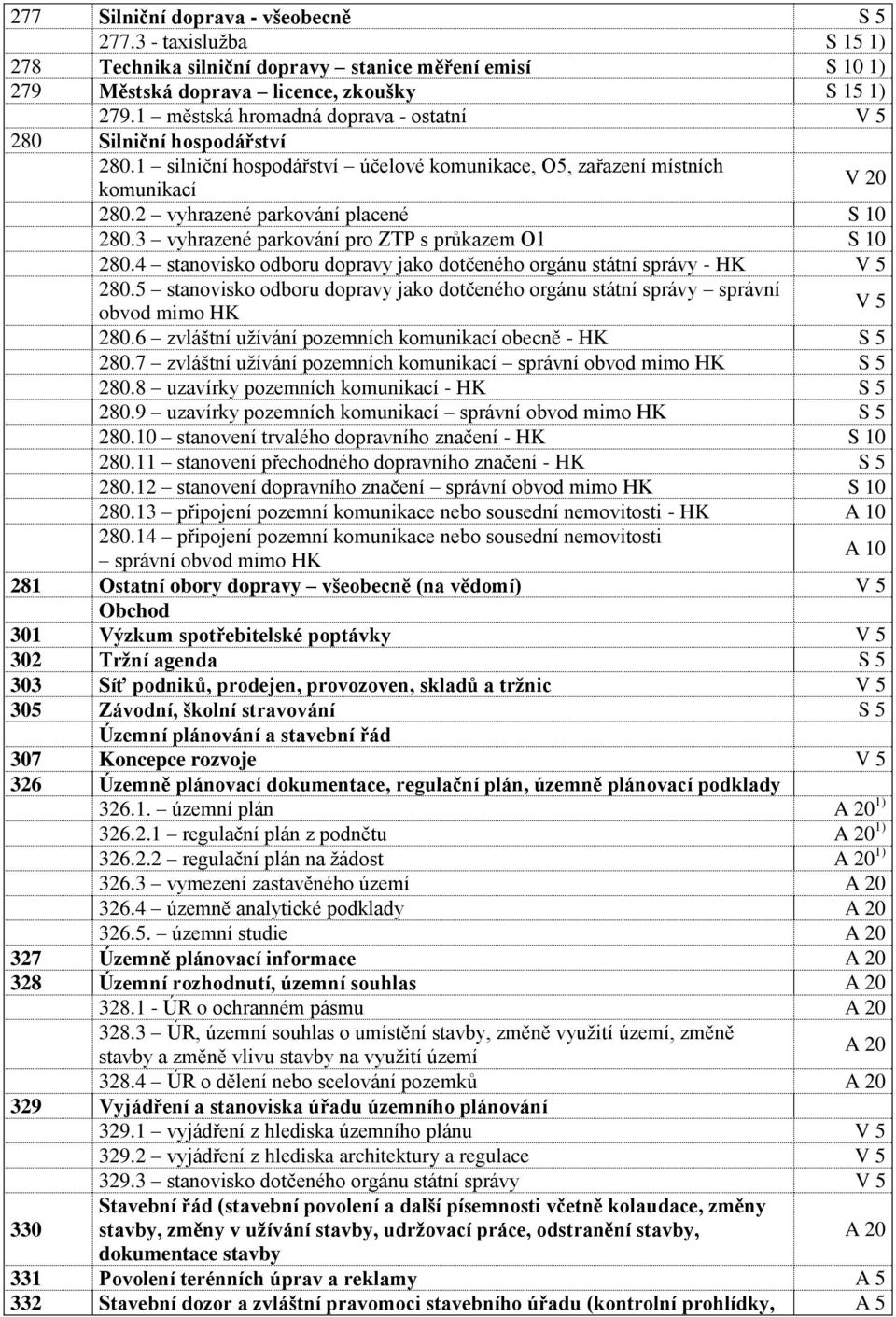 3 vyhrazené parkování pro ZTP s průkazem O1 S 10 280.4 stanovisko odboru dopravy jako dotčeného orgánu státní správy - HK V 5 280.