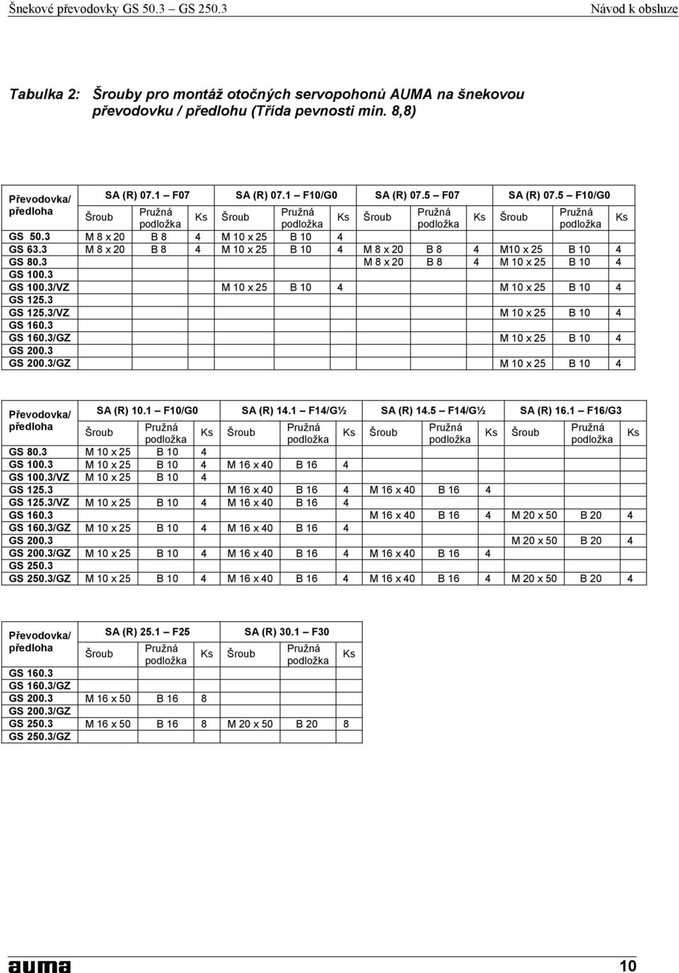 3 M 8 x 20 B 8 4 M 10 x 25 B 10 4 M 8 x 20 B 8 4 M10 x 25 B 10 4 GS 80.3 M 8 x 20 B 8 4 M 10 x 25 B 10 4 GS 100.3 GS 100.3/VZ M 10 x 25 B 10 4 M 10 x 25 B 10 4 GS 125.3 GS 125.