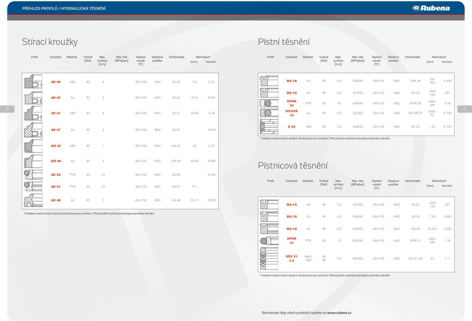 Max. tlak Teplotní Skladová Dichtomatik Alternativa* [ShA] rychlost [MPa(bar)] rozsah položka Simrit Hennlich [m/s] [ C] 2 3 *Uvedená značení jiných výrobců slouží pouze pro orientaci.