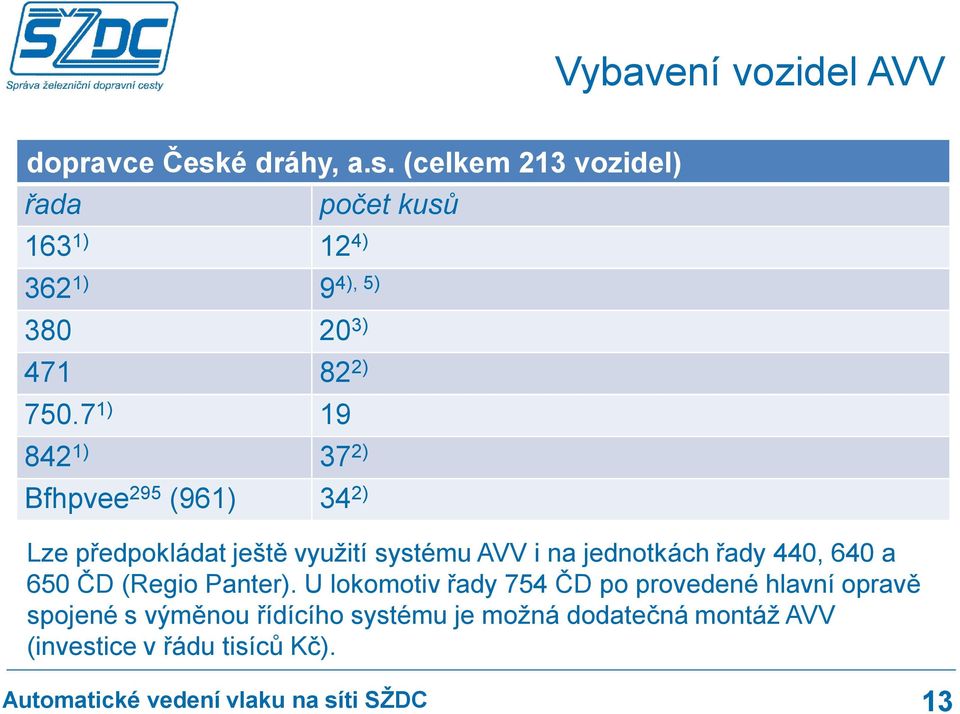 7 1) 19 842 1) 37 2) Bfhpvee 295 (961) 34 2) počet kusů Lze předpokládat ještě využití systému AVV i na