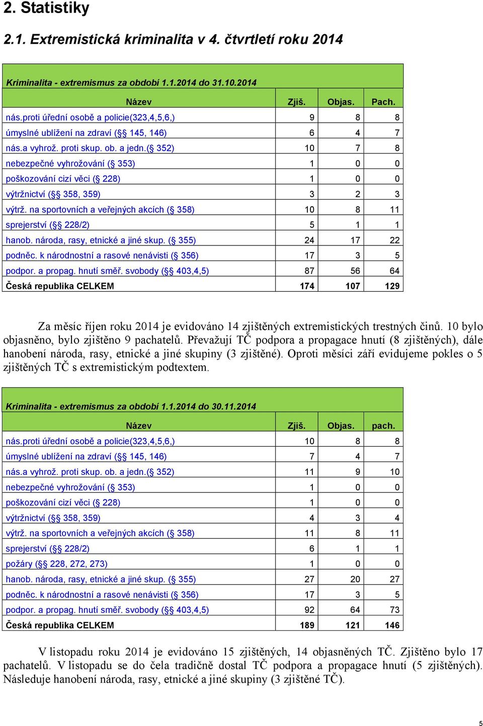 ( 352) 10 7 8 nebezpečné vyhrožování ( 353) 1 0 0 poškozování cizí věci ( 228) 1 0 0 výtržnictví ( 358, 359) 3 2 3 výtrž.