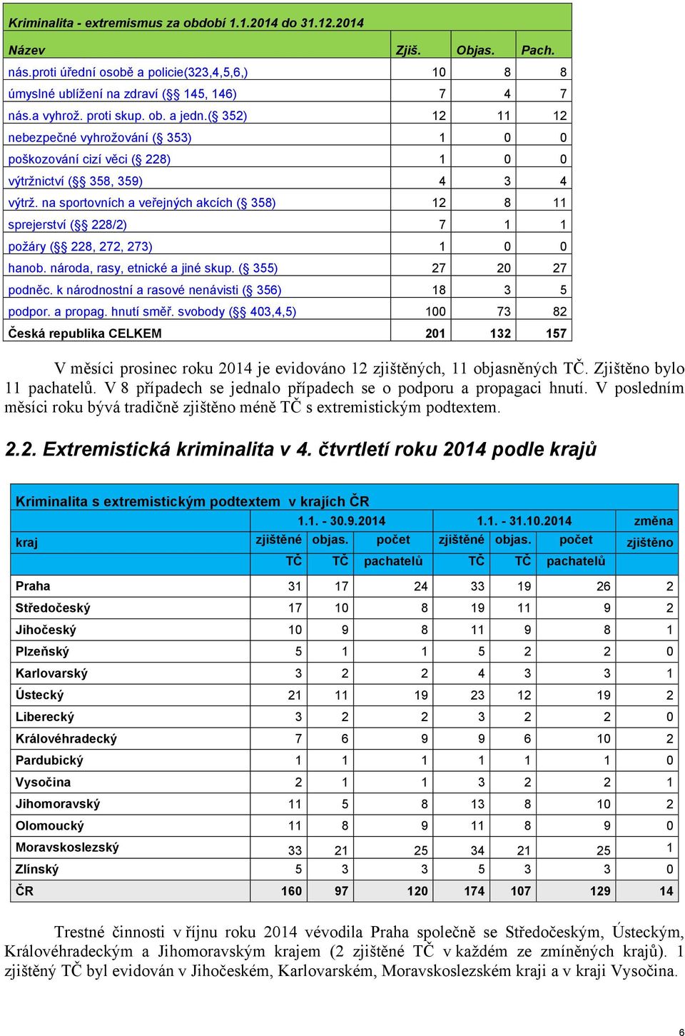 na sportovních a veřejných akcích ( 358) 12 8 11 sprejerství ( 228/2) 7 1 1 požáry ( 228, 272, 273) 1 0 0 hanob. národa, rasy, etnické a jiné skup. ( 355) 27 20 27 podněc.