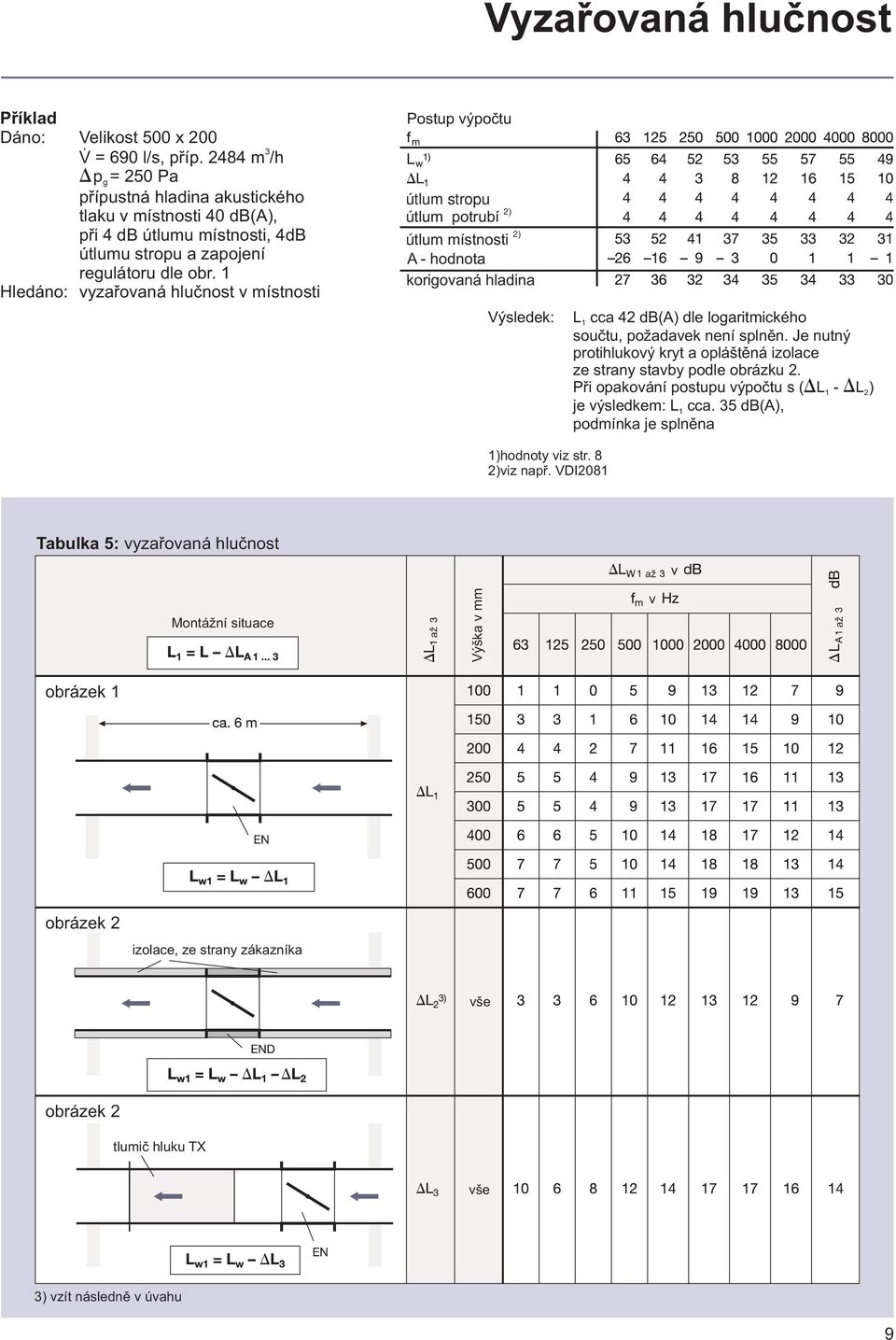 1 Hledáno: yzaøoaná hluènost místnosti Postup ýpoètu útlum stropu útlum potrubí 2) útlum místnosti 2) A - hodnota korigoaná hladina Výsledek: L1 cca 42 db(a) dle logaritmického souètu, poadaek není