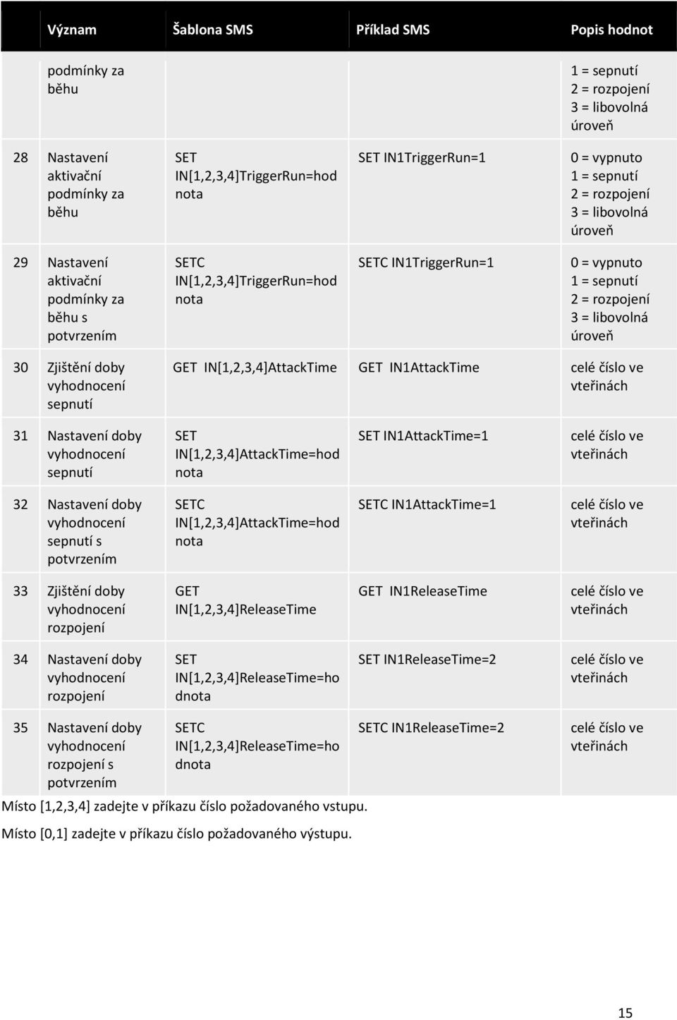 2 = rozpojení 3 = libovolná úroveň 30 Zjištění doby vyhodnocení sepnutí GET IN[1,2,3,4]AttackTime GET IN1AttackTime celé číslo ve vteřinách 31 Nastavení doby vyhodnocení sepnutí SET
