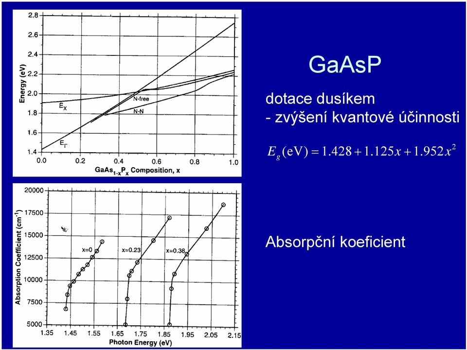 E g ( ev) = 1.428 + 1.