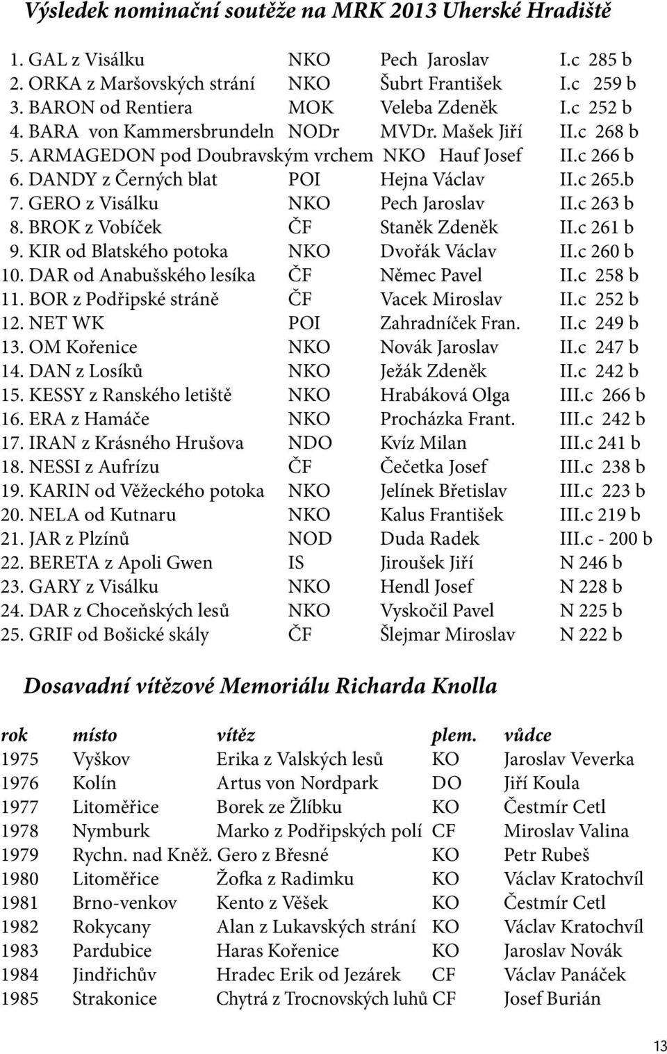 DANDY z Černých blat POI Hejna Václav II.c 265.b 7. GERO z Visálku NKO Pech Jaroslav II.c 263 b 8. BROK z Vobíček ČF Staněk Zdeněk II.c 261 b 9. KIR od Blatského potoka NKO Dvořák Václav II.