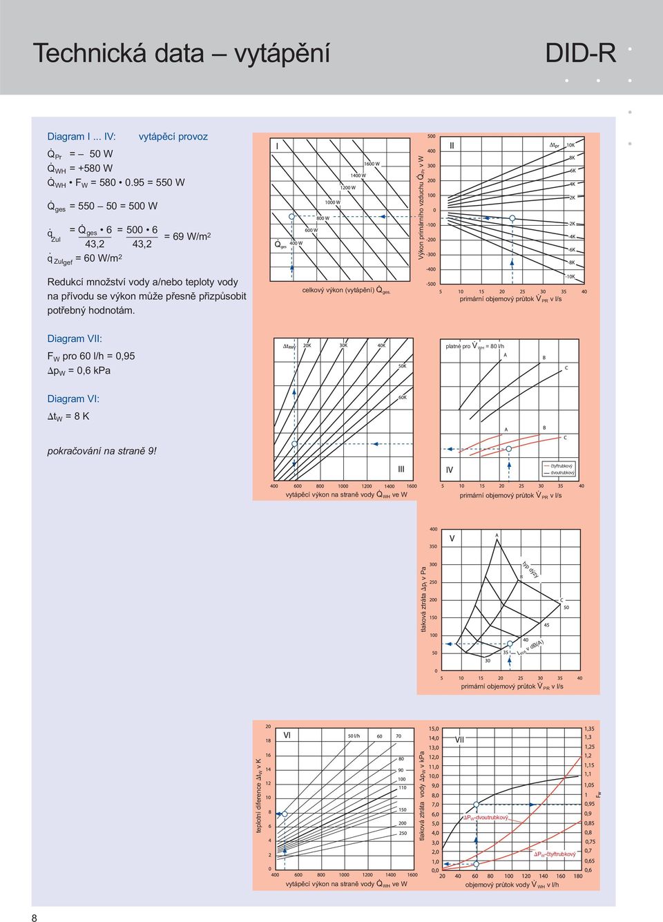 primární objemový průtok V. PR v l/s Diagram VII: F W pro 60 l/h = 0,95 p W = 0,6 kpa platné pro V. WH = 80 l/h Diagram VI: t W = 8 K pokračování na straně 9!