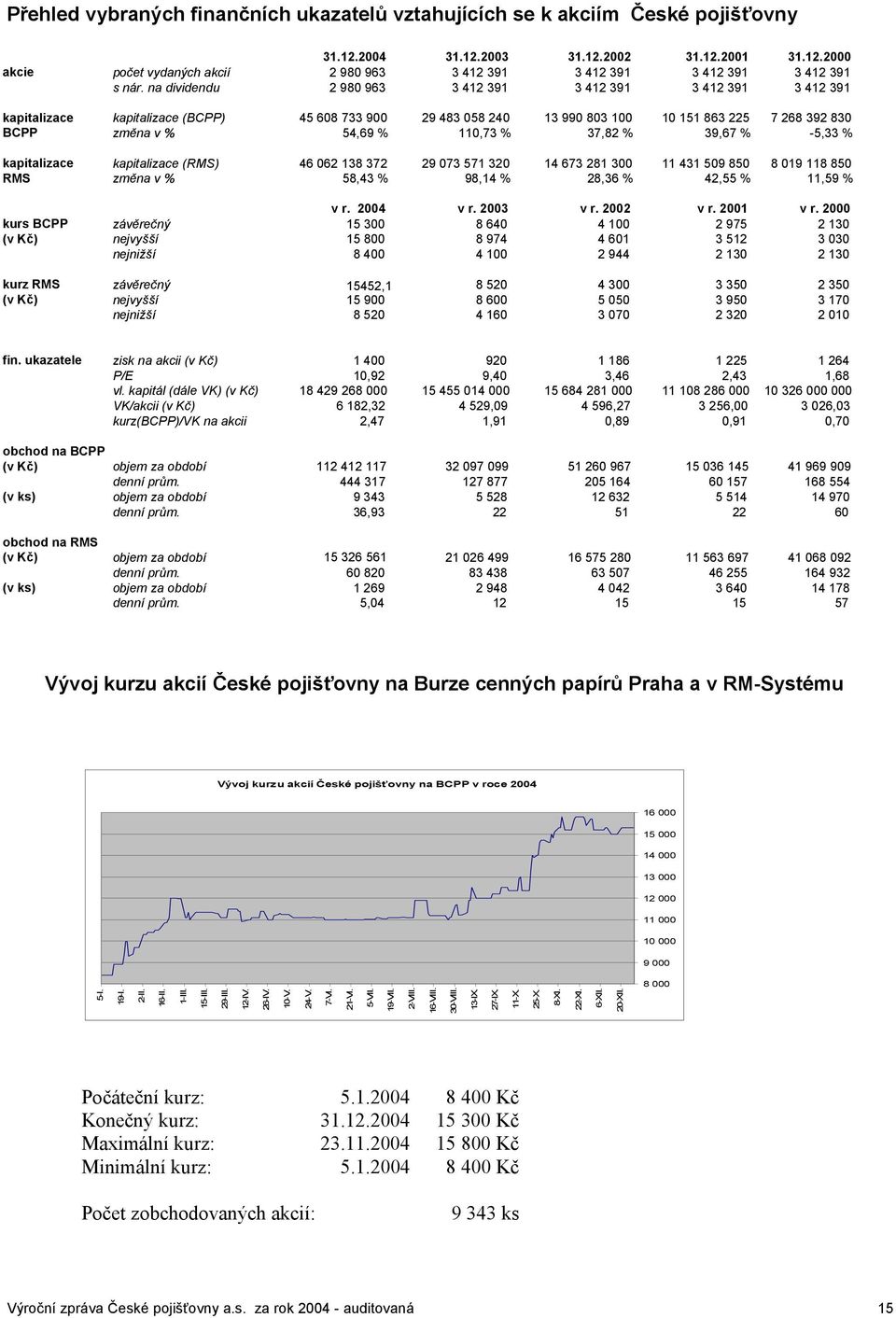 % 37,82 % 39,67 % -5,33 % kapitalizace kapitalizace (RMS) 46 062 138 372 29 073 571 320 14 673 281 300 11 431 509 850 8 019 118 850 RMS změna v % 58,43 % 98,14 % 28,36 % 42,55 % 11,59 % v r. 2004 v r.