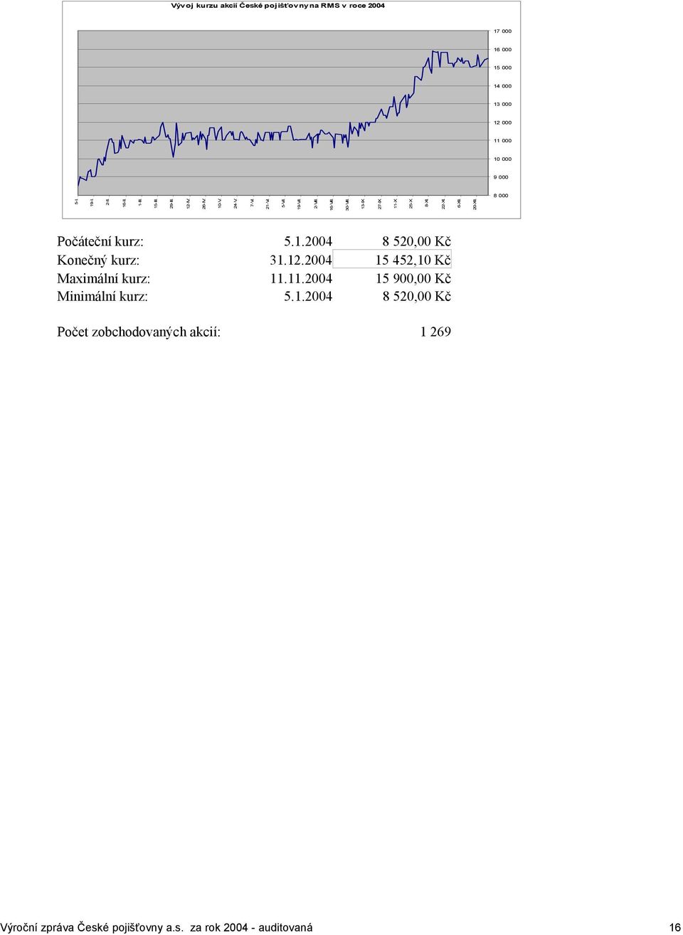 8-XI. 22-XI. 6-XII. 20-XII. Počáteční kurz: 5.1.2004 8 520,00 Kč Konečný kurz: 31.12.2004 15 452,10 Kč Maximální kurz: 11.