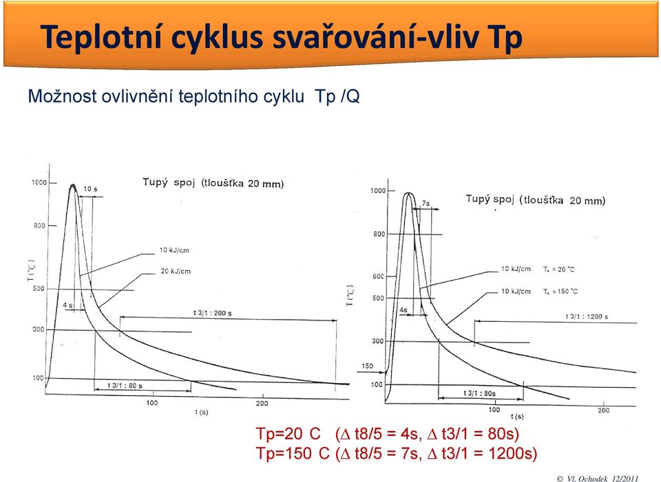 /Q Tp=20 C (Δ t8/5 = 4s, Δ t3/1 =