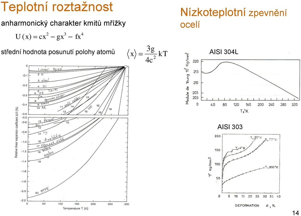 hodnota posunutí polohy atomů 3g 4c x kt